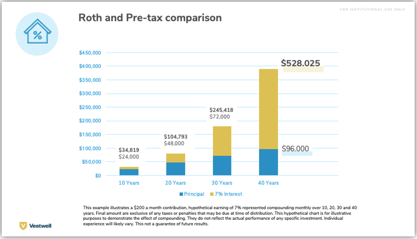 How does a Pre-Tax Account work?