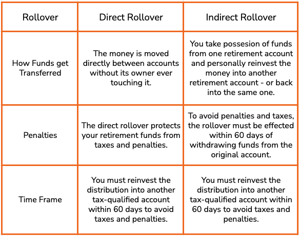 Direct Rollover vs. Indirect Rollover – JPMorgan Everyday 401K